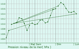 Graphe de la pression atmosphrique prvue pour Short Pump
