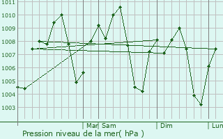 Graphe de la pression atmosphrique prvue pour Halach