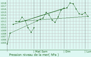 Graphe de la pression atmosphrique prvue pour Newton