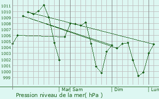 Graphe de la pression atmosphrique prvue pour Pesquera