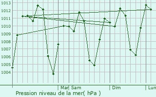 Graphe de la pression atmosphrique prvue pour Satipo