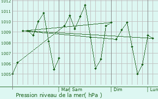 Graphe de la pression atmosphrique prvue pour Peto