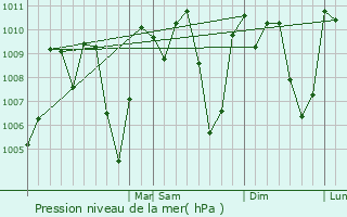 Graphe de la pression atmosphrique prvue pour Jutiapa