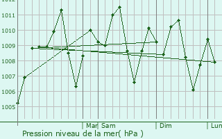 Graphe de la pression atmosphrique prvue pour San Juan de Betulia