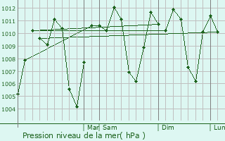 Graphe de la pression atmosphrique prvue pour Risaralda