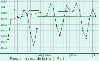 Graphe de la pression atmosphrique prvue pour Zapatoca