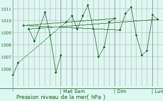 Graphe de la pression atmosphrique prvue pour Niquinohomo