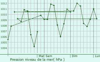 Graphe de la pression atmosphrique prvue pour La Dorada