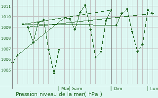 Graphe de la pression atmosphrique prvue pour Candelaria de La Frontera