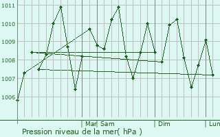 Graphe de la pression atmosphrique prvue pour Salamina