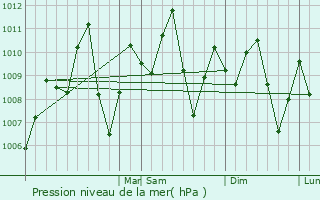 Graphe de la pression atmosphrique prvue pour San Juan de Urab