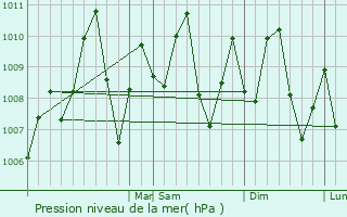Graphe de la pression atmosphrique prvue pour Remolino