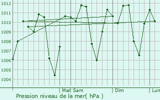Graphe de la pression atmosphrique prvue pour Zarzal