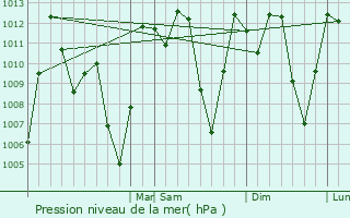 Graphe de la pression atmosphrique prvue pour Macar