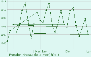 Graphe de la pression atmosphrique prvue pour Santo Toms