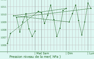 Graphe de la pression atmosphrique prvue pour La Democracia