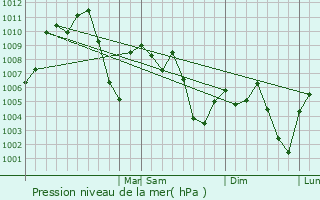 Graphe de la pression atmosphrique prvue pour Alamo