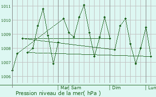 Graphe de la pression atmosphrique prvue pour Clemencia