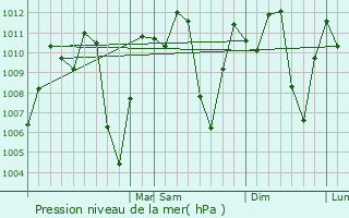 Graphe de la pression atmosphrique prvue pour Andaluca