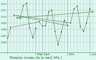 Graphe de la pression atmosphrique prvue pour Senador Guiomard