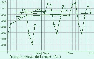 Graphe de la pression atmosphrique prvue pour Trujillo