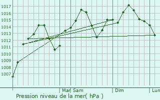 Graphe de la pression atmosphrique prvue pour Stockbridge