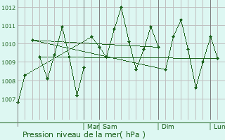 Graphe de la pression atmosphrique prvue pour Almirante