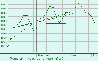Graphe de la pression atmosphrique prvue pour Lovejoy