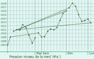 Graphe de la pression atmosphrique prvue pour Sudley
