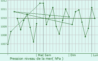 Graphe de la pression atmosphrique prvue pour Concepcin