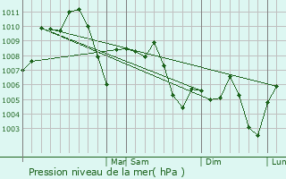 Graphe de la pression atmosphrique prvue pour Heroica Matamoros