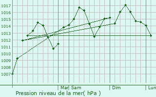 Graphe de la pression atmosphrique prvue pour Roswell