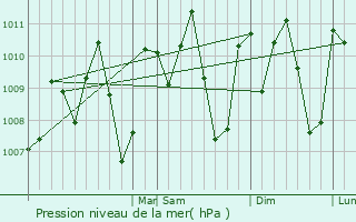 Graphe de la pression atmosphrique prvue pour Panchimalco