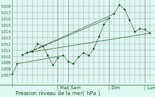 Graphe de la pression atmosphrique prvue pour Crofton