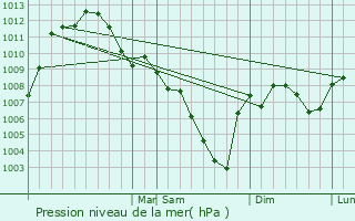 Graphe de la pression atmosphrique prvue pour Rochester