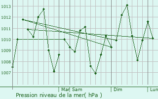 Graphe de la pression atmosphrique prvue pour Tabatinga