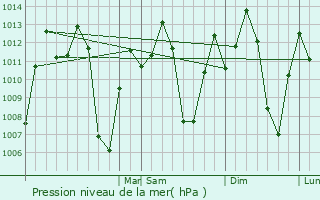 Graphe de la pression atmosphrique prvue pour Ciudad Guayana