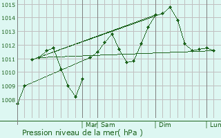 Graphe de la pression atmosphrique prvue pour La Tuque
