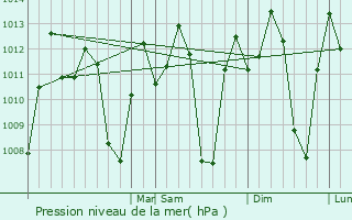 Graphe de la pression atmosphrique prvue pour Santa Teresa