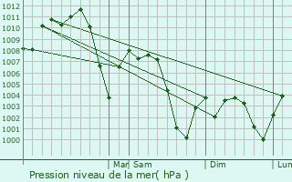 Graphe de la pression atmosphrique prvue pour Lampazos de Naranjo