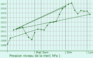 Graphe de la pression atmosphrique prvue pour Adams