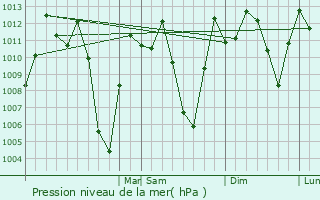 Graphe de la pression atmosphrique prvue pour Tocancip