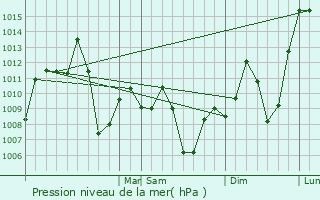 Graphe de la pression atmosphrique prvue pour Rio Brilhante
