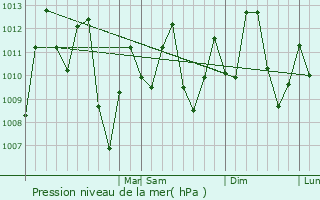 Graphe de la pression atmosphrique prvue pour Acarigua