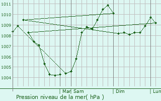 Graphe de la pression atmosphrique prvue pour Bracebridge