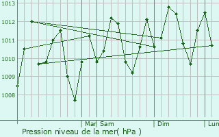 Graphe de la pression atmosphrique prvue pour Maiqueta