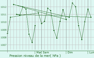 Graphe de la pression atmosphrique prvue pour Gige