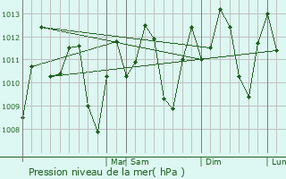 Graphe de la pression atmosphrique prvue pour Los Dos Caminos