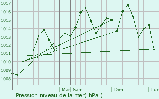 Graphe de la pression atmosphrique prvue pour Tifton