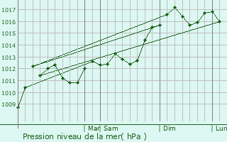 Graphe de la pression atmosphrique prvue pour Holden